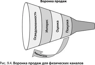 Для физического канала целью маркетинговых усилий является не собственно - фото 149