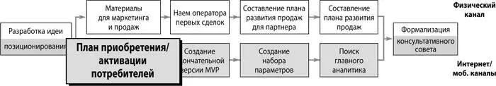 В процессе выявления потребителей вы разработали примерный план приобретения и - фото 152