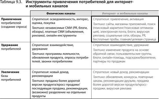 План и инструменты приобретения потребителей План приобретения потребителей по - фото 153
