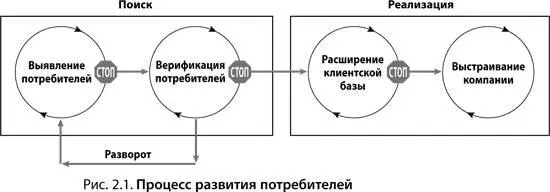 Поиск бизнесмодели этапы итерации и развороты Каждый этап в модели развития - фото 11