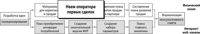 В большинстве стартапов команда основателей как правило ориентирована на - фото 160