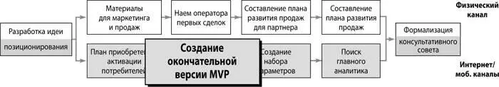 В процессе выявления потребителей две версии вашего MVP использовались для - фото 161