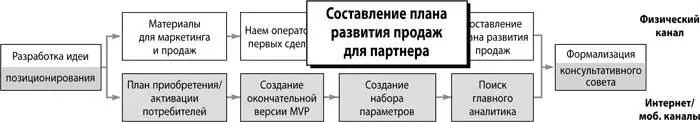 В этом разделе подразумевается что в процессе выявления потребителей ваша - фото 163