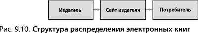 Однако структура продажи печатных книг через традиционный физический канал - фото 164
