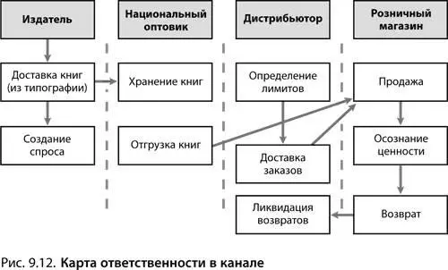 Скидки и финансовые показатели канала Каждый ярус структуры канала стоит - фото 166