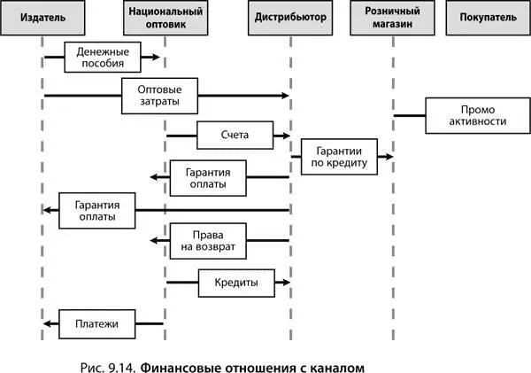 Управление каналом Цель любой компании хорошо управляемый и тщательно - фото 168
