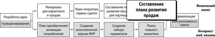 Типичная ошибка стартапа это наем менеджеров по продажам пока никто еще не - фото 174