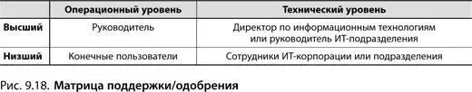 Эта матрица показывает что даже если руководитель операционного подразделения - фото 175