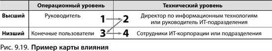 Мы собрали данные об удачных и неудачных продажах в карту влияния Мы уже - фото 176