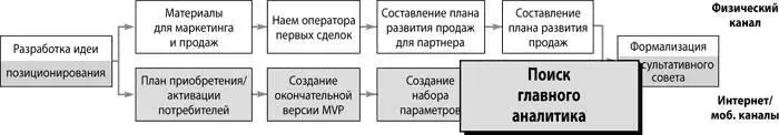 В стартапе продающем физические продукты именно основатели должны сначала - фото 178