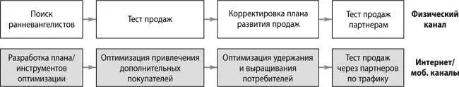 Шаг 2 выйдите из офиса и продавайте На этом этапе самое время попробовать - фото 181