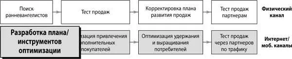 Задача оптимизации выжать максимум из каждого шага привлечения удержания и - фото 187