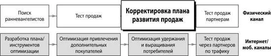 План развития продаж вы уже разработали В этой главе вам предстоит узнать как - фото 199