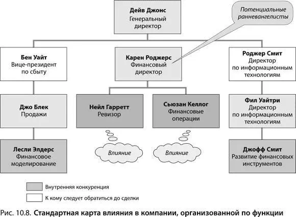 Используйте оргструктуру для составления карты влияния Вопервых раздобудьте - фото 200