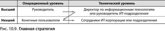 Скорректируйте карту доступа Как проникнуть в компанию которую вы видите своим - фото 201