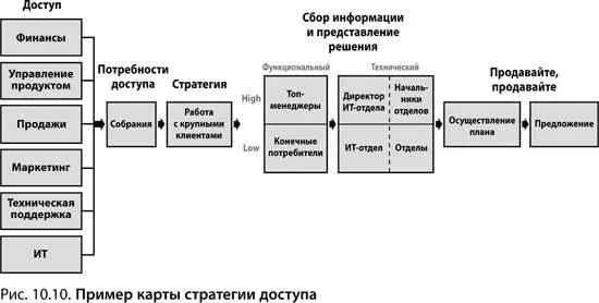 С помощью карты стратегии доступа вы можете ответить на многочисленные вопросы - фото 202