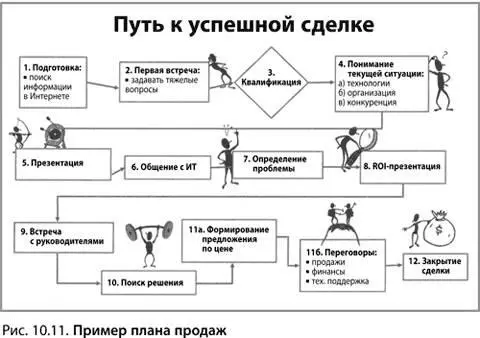 Разработайте план развития продаж План развития продаж это детальная - фото 203