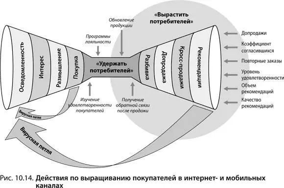 Побуждайте покупателей больше покупать Ниже перечислены ключевые показатели - фото 207