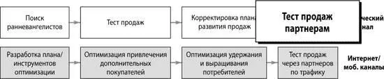 Если вы продаете через непрямой канал сейчас самое время подтвердить - фото 208
