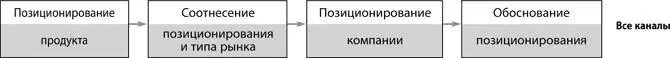 Шаг 3 развитие позиционирования продукта и компании Третий шаг на этапе - фото 211