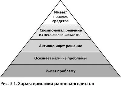 Для начала создайте MVP Мысль о том что стартап создает продукт для узкой - фото 19