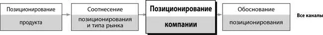 После позиционирования продукта на одном из четырех типов рынка займитесь по - фото 217