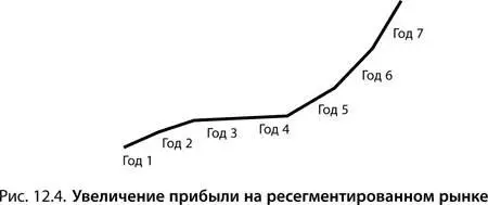 Кривую продаж на ресегментированном рынке оценить несколько проще Она в общем - фото 233