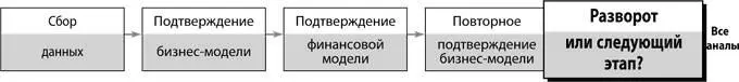 Момент истины наступает когда команда и инвесторы голосованием решают тратить - фото 235