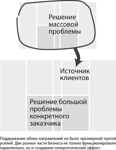 Развитие пошло по двум направлениям сразу Хотя в сегмент корпоративных продаж - фото 247