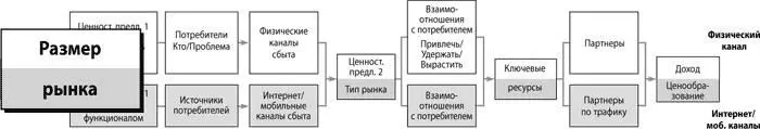 Данная гипотеза своеобразный аутсайдер поскольку в шаблоне бизнесмодели нет - фото 30