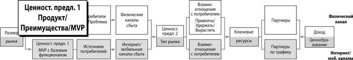 Для начала заполните соответствующую ячейку шаблона бизнесмодели какой товар - фото 33