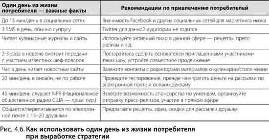 Составив краткие описания архетипа потребителя и одного дня из его жизни вы - фото 43