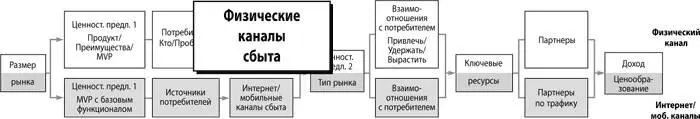 Резюме о каналах сбыта описывает каким путем продукт попадает к потребителю - фото 45