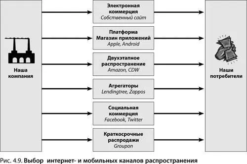 Выбор интернет и мобильных каналов Подобно физическим каналам распространения - фото 49