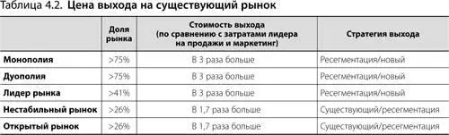 Конкуренция на существующем рынке Теперь когда вы понимаете на каком вы - фото 52