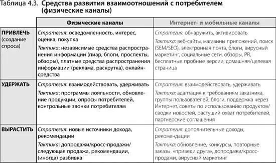 Привлечь потребителей Для физических каналов распространения привлечение - фото 57