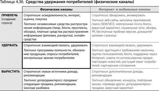 Для того чтобы стратегия удержания потребителей работала компания должна - фото 63
