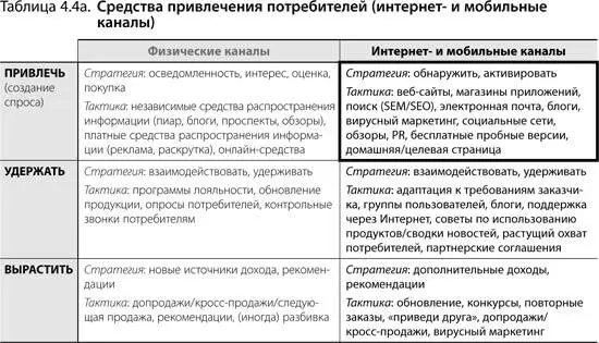 Фаза обнаружения потребителейсоответствует этапам осведомленность интерес - фото 71