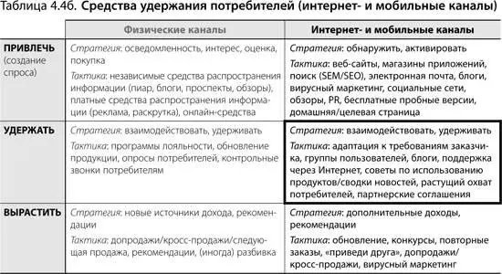 Стратегия удержания потребителей Судьбу программ удержания решает пристальное - фото 74