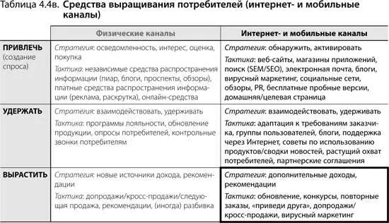1 Заставить имеющихся потребителей тратить больше средств Чтобы склонить - фото 76