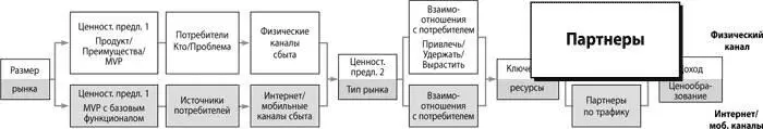 Ключевые партнеры поставляют стартапу продукты или возможности которые он не - фото 79