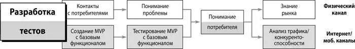 В этот момент ваши гипотезы шага 1 попрежнему остаются всего лишь догадками - фото 91