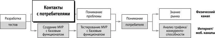 Начало этой фазы будет самым трудным связаться с потенциальными потребителями - фото 96