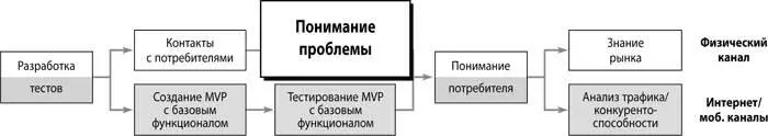 Раз встречи с потребителями назначены пора выйти из офиса и оценить - фото 98