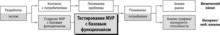 Пришло время проверить интересна ли комунибудь проблема которую вы решаете - фото 101