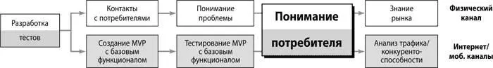 Вам нужно проверить не только предположения о проблемах потребителей но и - фото 103