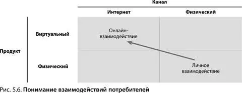 Тактически важно самому стать потребителем существующих онлайнпродуктов - фото 105