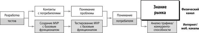 После того как вы научились лучше понимать своих потребителей пора - фото 106