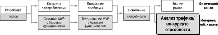 Инструменты и тактика развития знаний о рынке по физическому каналу подходят и - фото 107