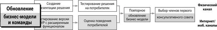 Теперь когда вы стали более глубоко понимать потребителей и их проблемы пора - фото 110